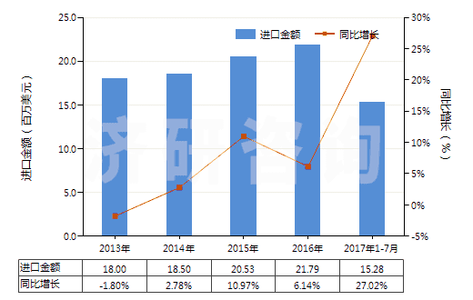 2013-2017年7月中國橙油(包括浸膏及凈油)(HS33011200)進(jìn)口總額及增速統(tǒng)計(jì)